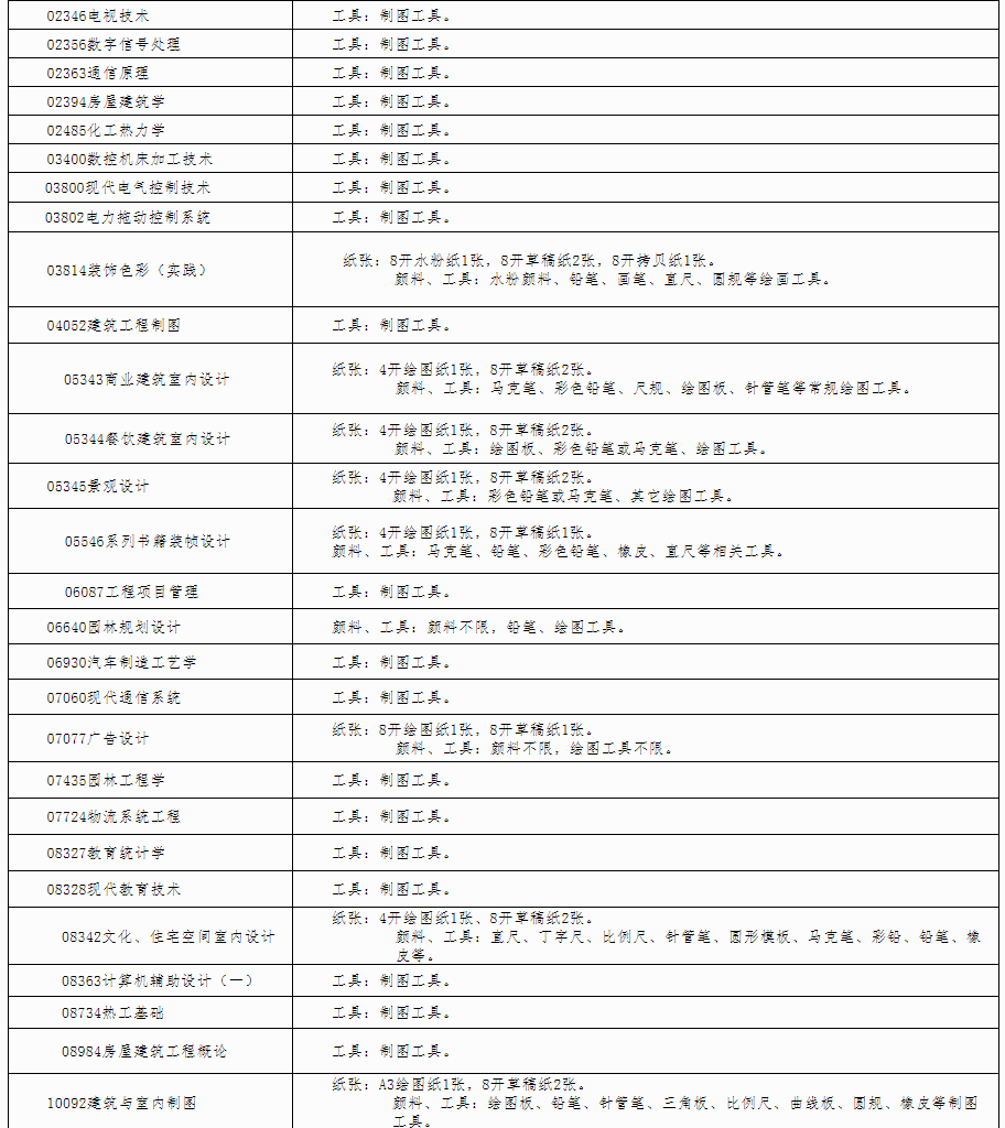 广西自治区招生考试院关于印发广西2023年4月高等教育自学考试特殊课程考试规定的通知