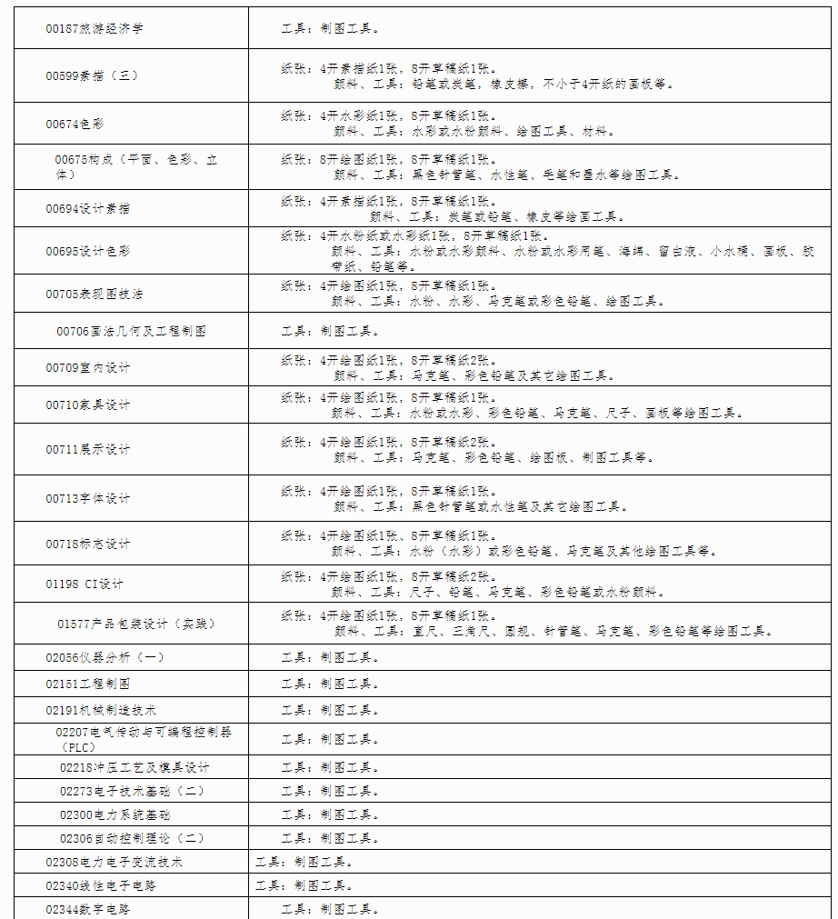 广西自治区招生考试院关于印发广西2023年4月高等教育自学考试特殊课程考试规定的通知