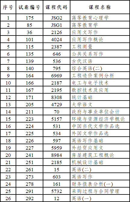 西双版纳州自考哪些科目使用专用答题卡？