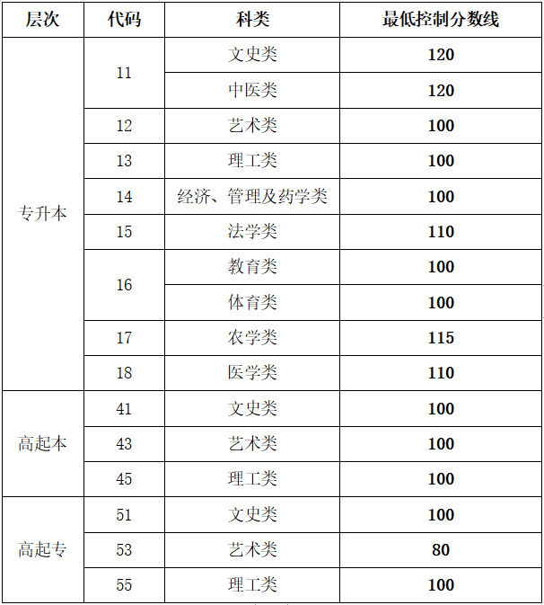 山东成人高考分数线是多少？