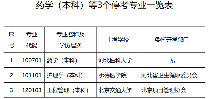 河北自考委关于停考药学（本科）等3个专业的通知