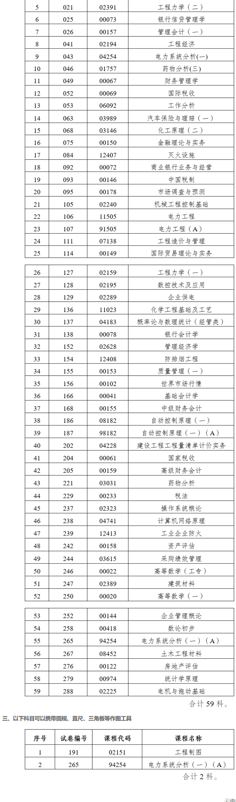 2023年4月云南省第89次高等教育自学考试部分科目使用专用答题卡及特殊说明的通告