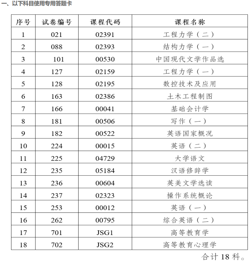 2023年4月云南省第89次高等教育自学考试部分科目使用专用答题卡及特殊说明的通告