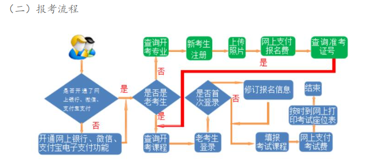 2023年下半年甘肃省高等教育自学考试报考简章