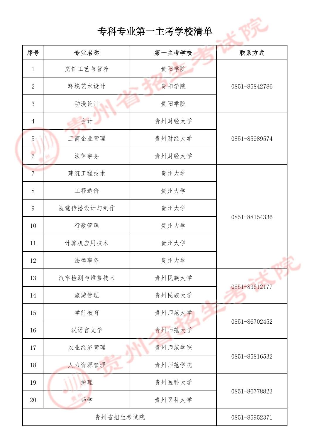 关于2023年贵州省高等教育自学考试实践环节考核有关事宜的通知