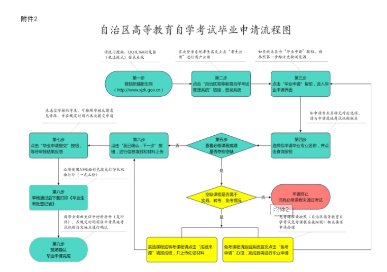 新疆自治区2023年上半年高等教育自学考试毕业（免考）申请办理公告