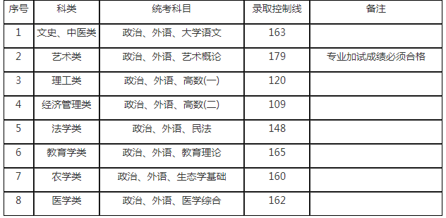 2019年上海成人高考最低录取分数线？