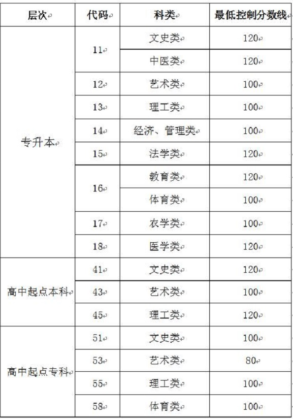 山东省成人高考高起专分数线2019？