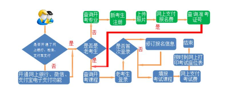 甘肃自考报名流程是怎么样的？