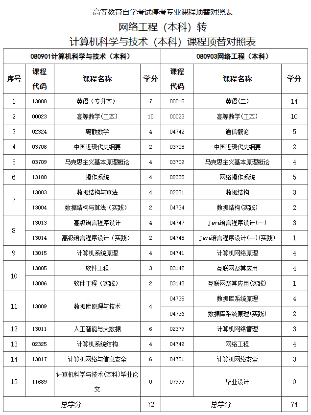 关于调整福建省自考计算机科学与技术和网络工程专业有关事项的通知