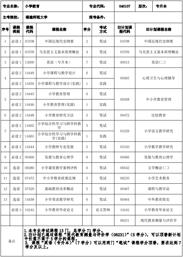 福建小学教育专业自考课程有哪些？