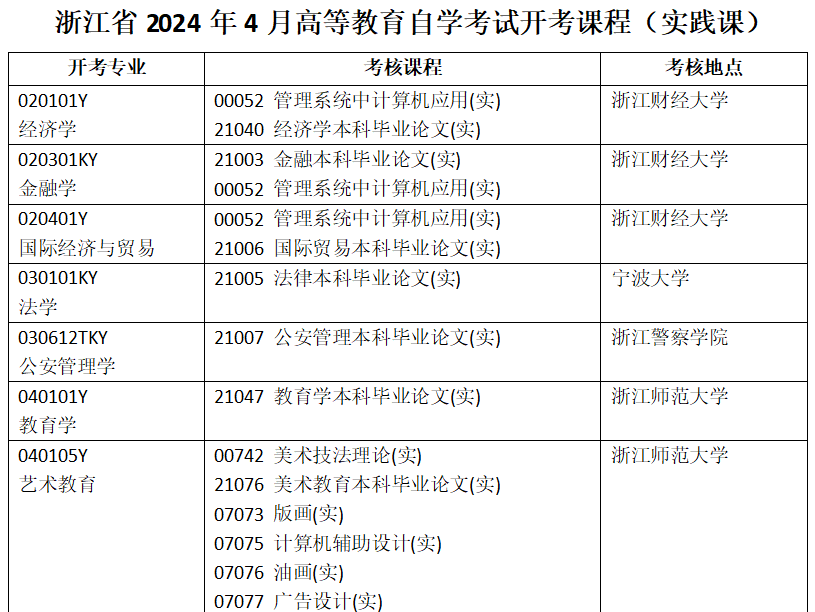 2024年4月浙江省自学考试开考课程（实践课）