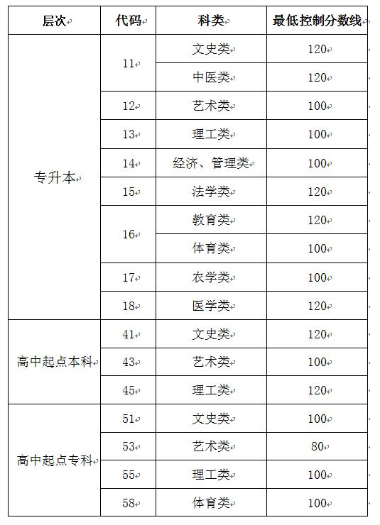 成人高考2019山东分数线？