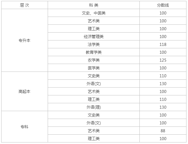 佳木斯成人高考录取分数线？