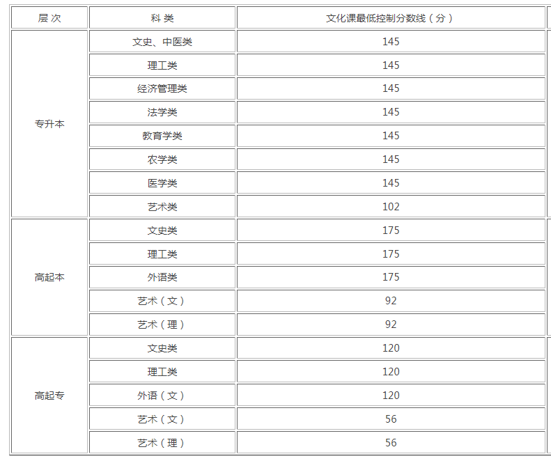 成人高考成绩分数线陕西2019？