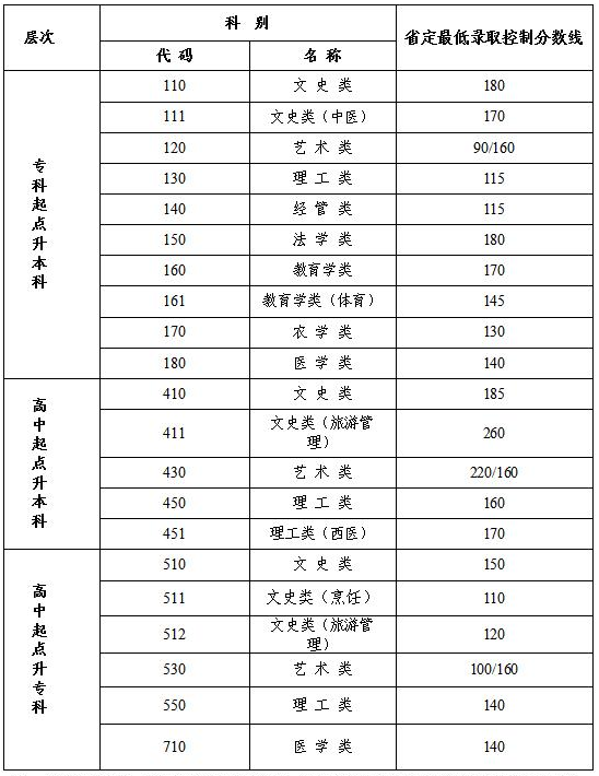 2020年江苏成人高考录取结果查询？