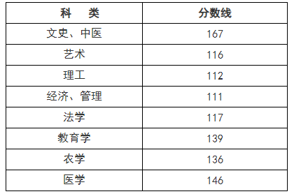 成人高考专升本杭州分数线？