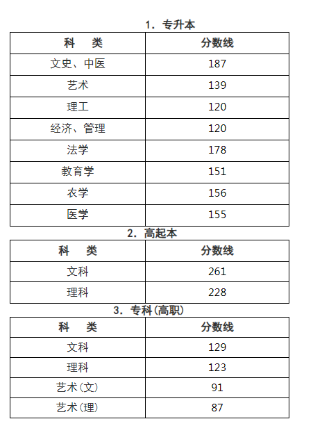 2020年成人高考浙江分数线？