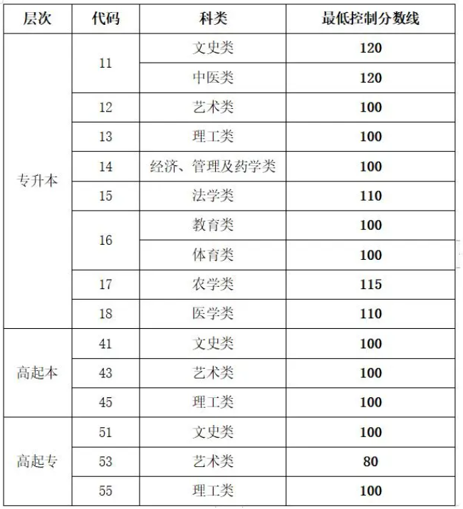 山东枣庄市中区成人高考成绩查询？