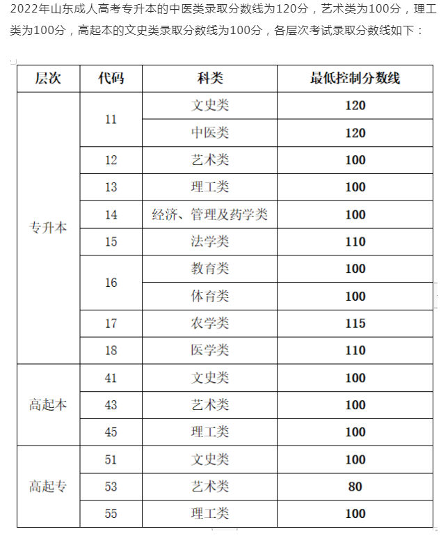 成人高考山东成绩查询？