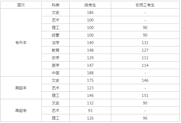 河北省邢台成人高考分数线？