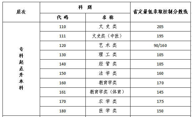 江苏省成人高考专升本分数线？