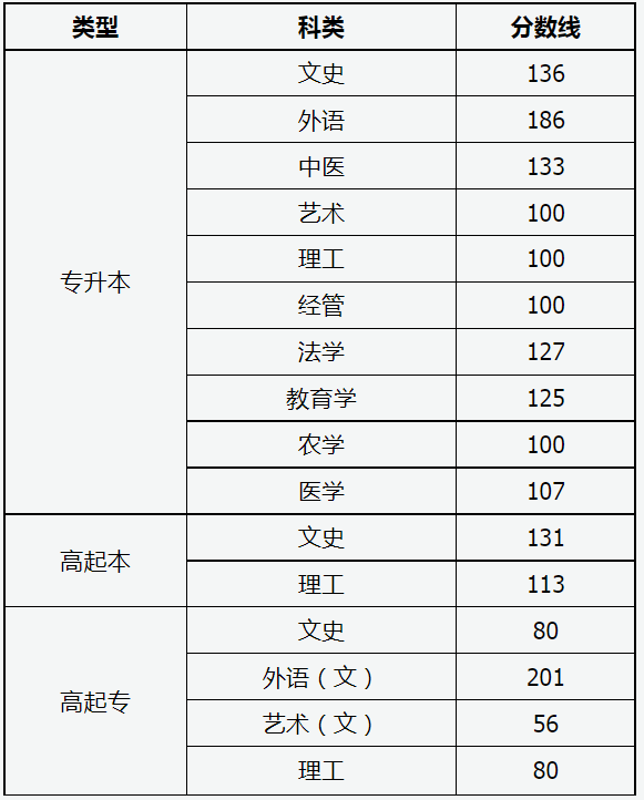 成人高考山西试卷分数线？