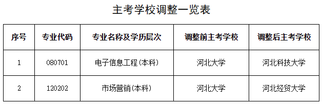 河北省高等教育自学考试委员会关于两个自考本科专业调整主考学校的公告