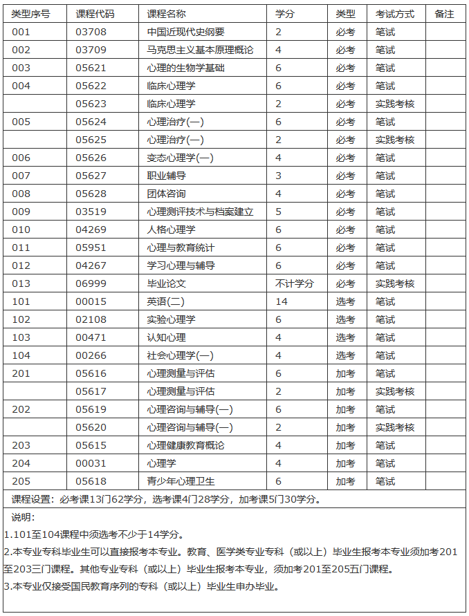 汕头自考本科心理健康教育专业考试科目有哪些？