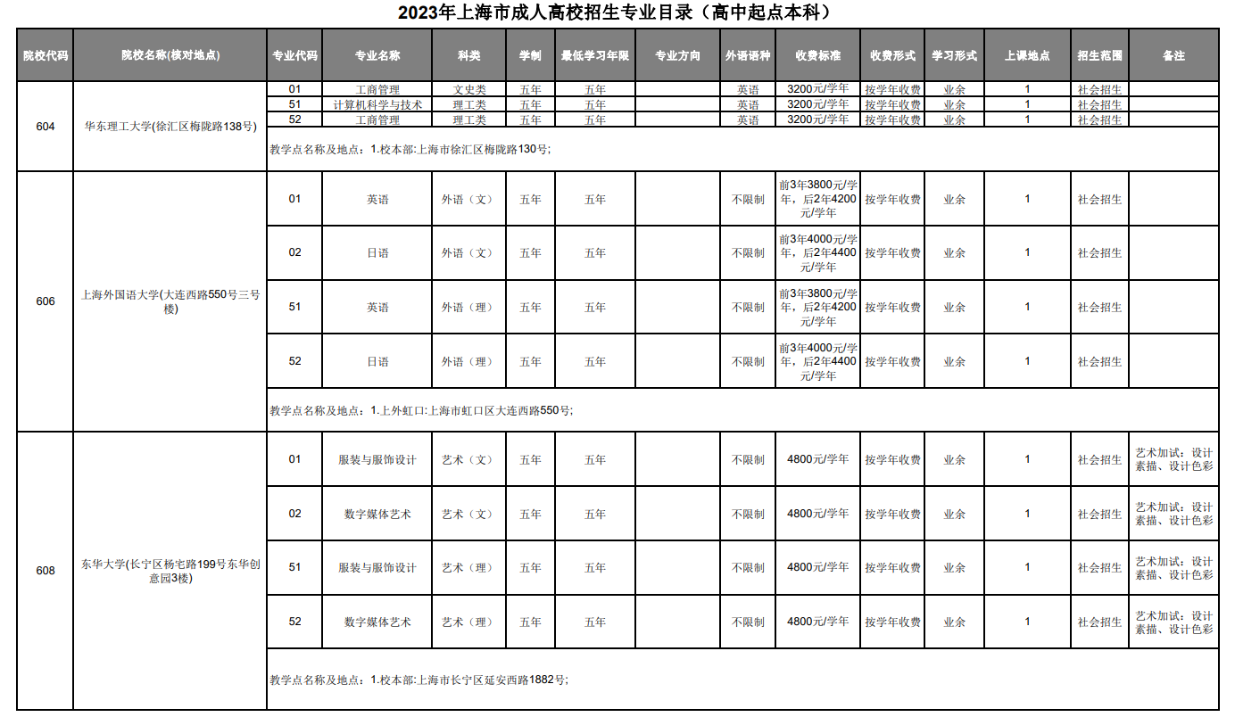 2023年上海市成人高校招生专业目录