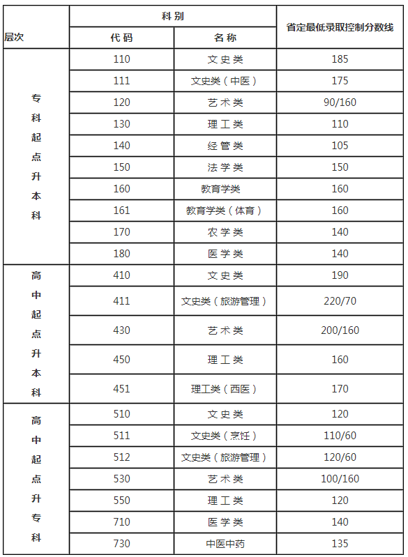 江苏省南通成人高考分数线？