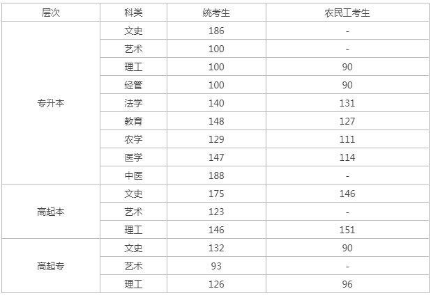 2022河北年成人高考的录取分数线？