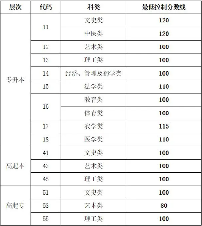 山东成人高考官网成绩查询方法？