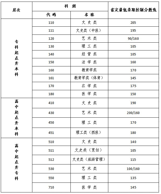 成人高考江苏省专科分数线？