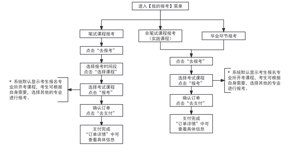 2024年上半年天津市高等教育自学考试报考须知