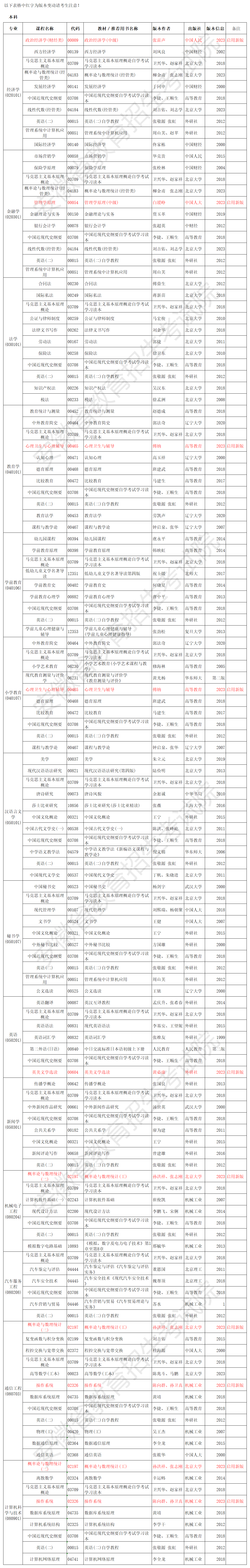 安徽省高等教育自学考试2024年4月考试教材版本目录