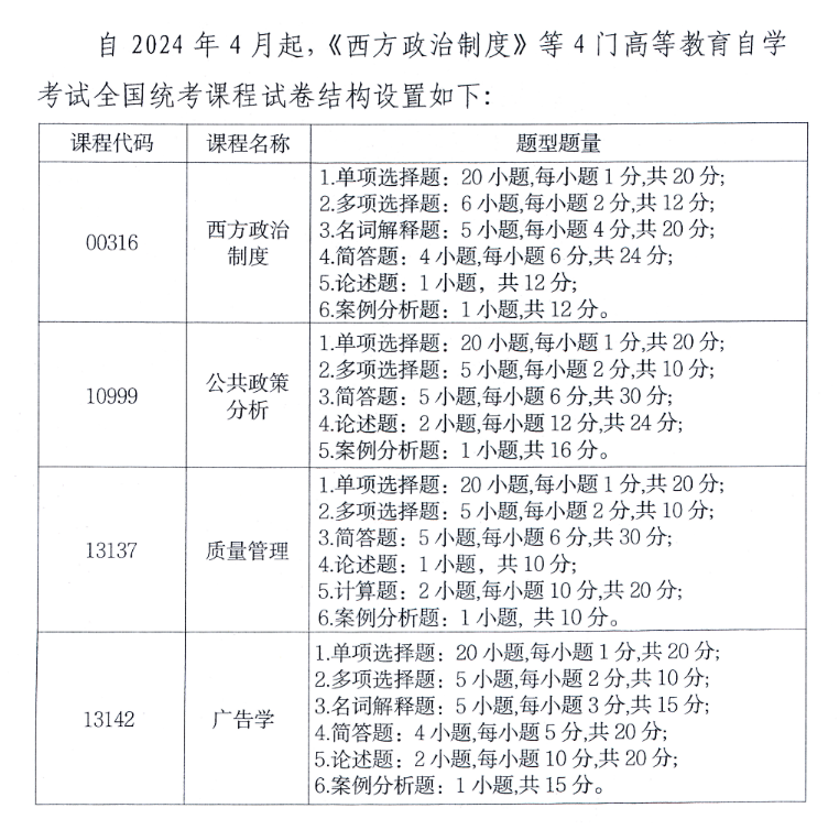 重庆市高等教育自学考试全国统考相关课程试卷结构设置