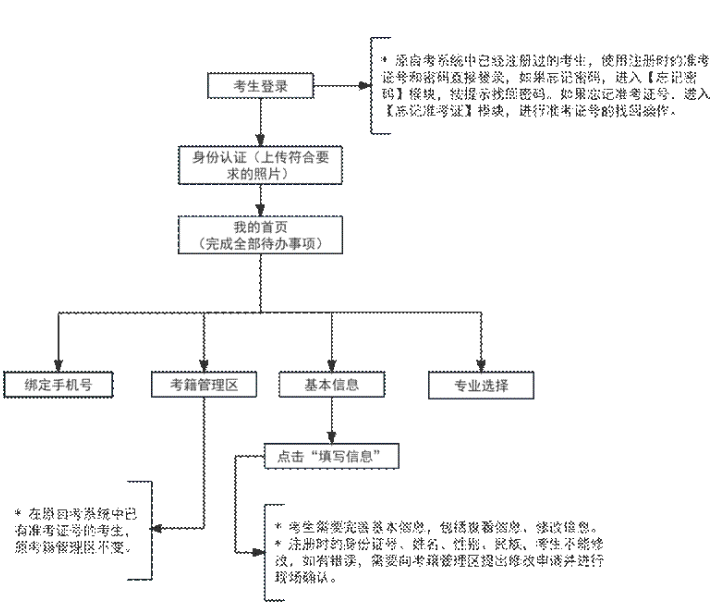 2023年下半年天津市高等教育自学考试毕业申请通知