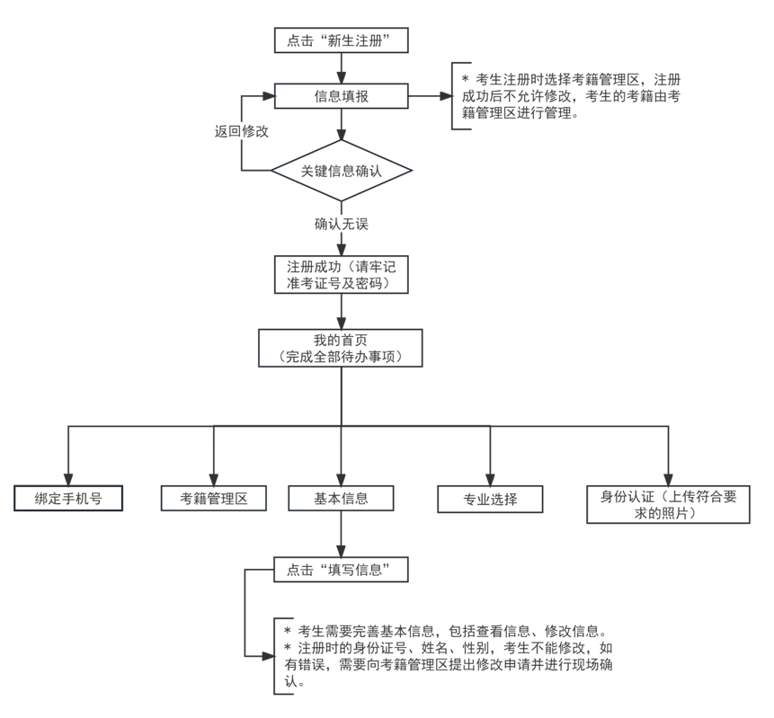 2024年上半年天津市高等教育自学考试报考须知