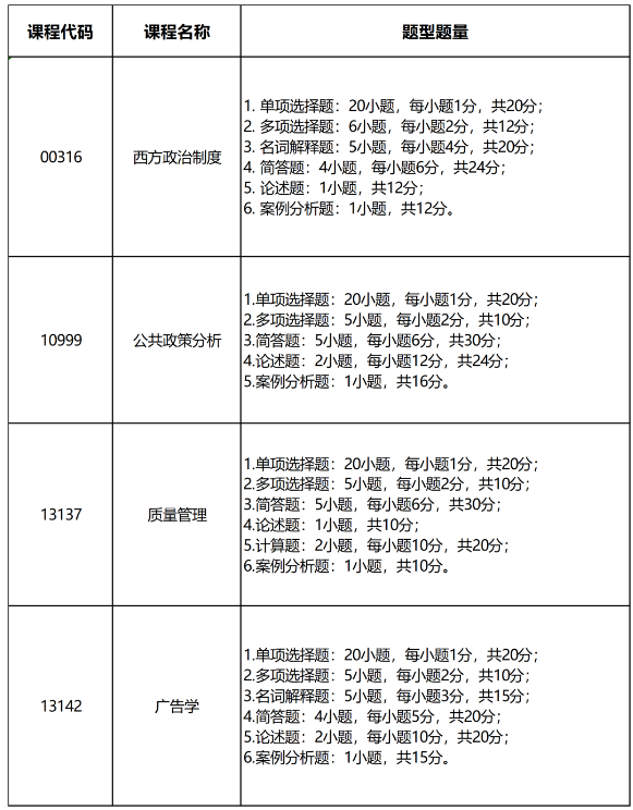 四川省关于《西方政治制度》等4门高等教育自学考试全国统考课程试卷结构调整的说明