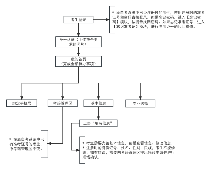 2024年上半年天津市高等教育自学考试报考须知