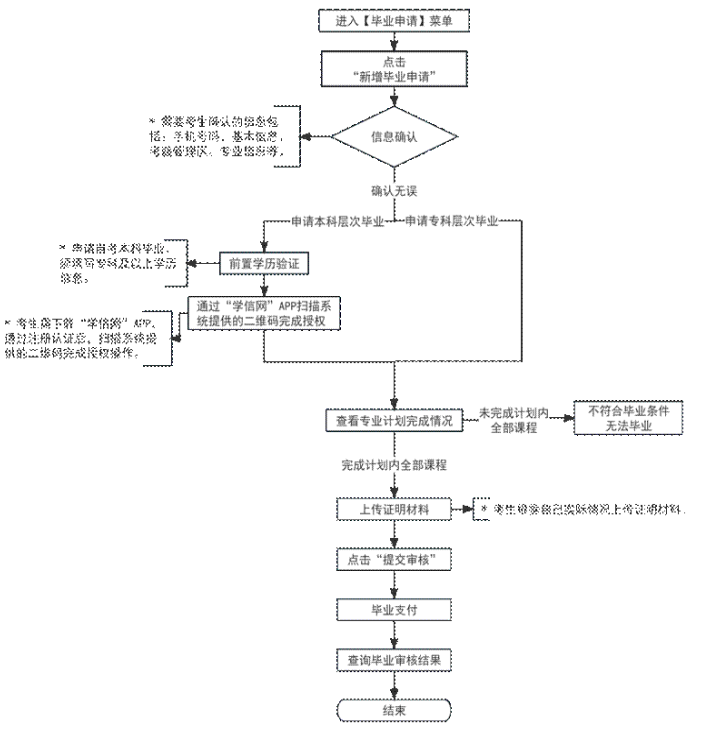 2023年下半年天津市高等教育自学考试毕业申请通知