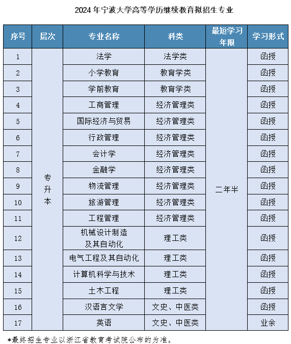 宁波大学成人高考的学位怎么申请？招生计划是什么？