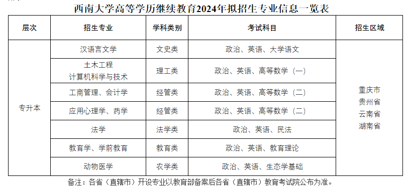 西南大学成人高考提升学历有用吗？有哪些专业？