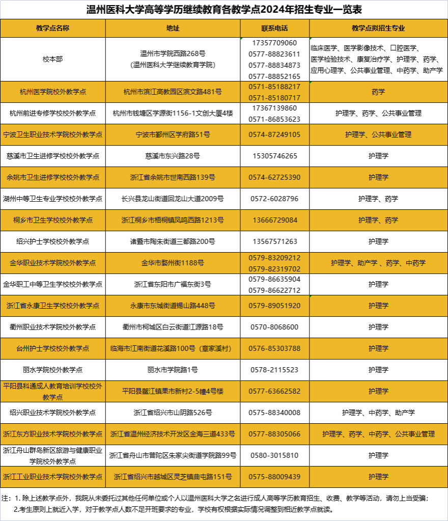 温州医科大学成东说念主高考的学历靠谱吗？造就点有哪些？