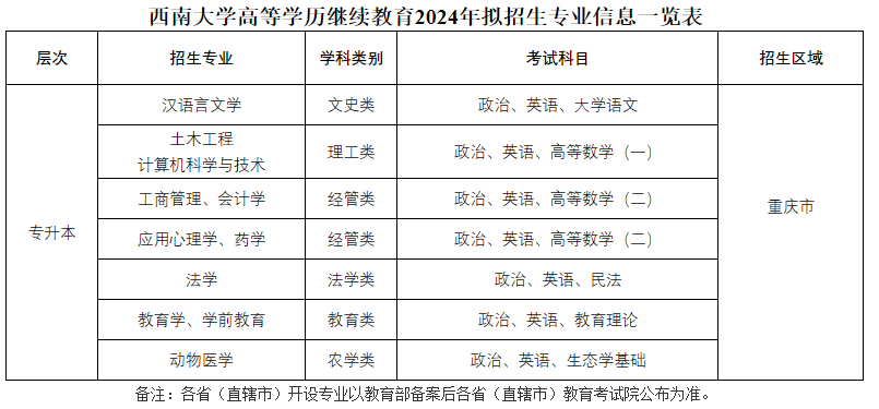 西南大学成人高考本科有哪些专业？学费多少？