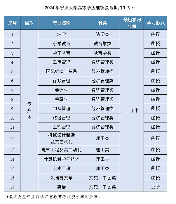 宁波大学成人高考的专升本有哪些专业？学位怎么申请？