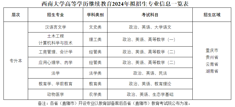 西南大学成人高考有高起本吗？在哪里读？