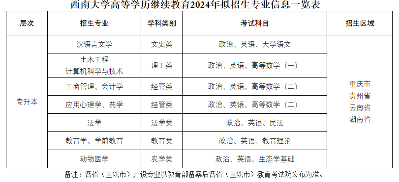 西南大学成人高考好吗？有哪些专业？