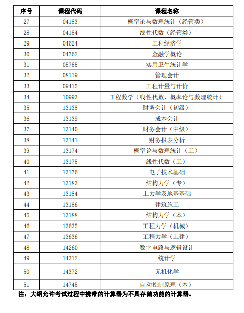 青海省高等教育自学考试允许使用计算器的考试课程目录